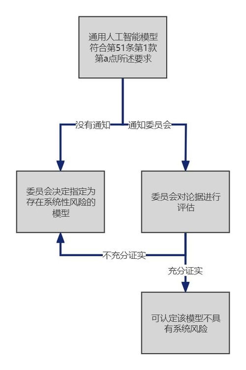 歐盟《人工智能法案》解讀（一） 通用人工智能分類、提供者義務(wù)及行為守則要求